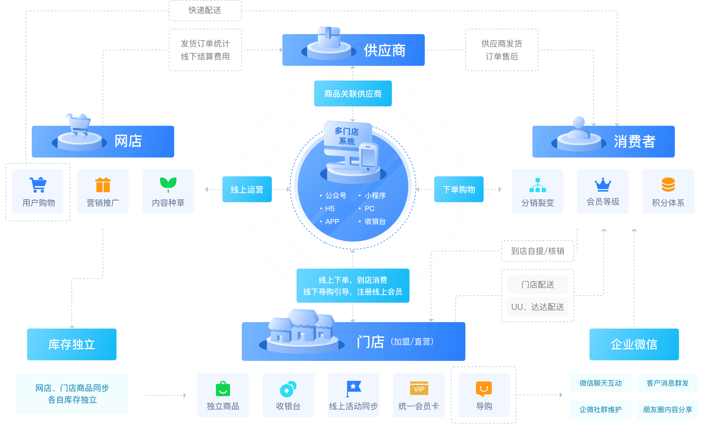 六道网络多门店商城系统